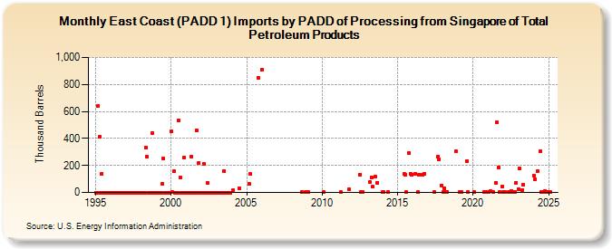 East Coast (PADD 1) Imports by PADD of Processing from Singapore of Total Petroleum Products (Thousand Barrels)