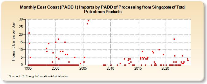 East Coast (PADD 1) Imports by PADD of Processing from Singapore of Total Petroleum Products (Thousand Barrels per Day)