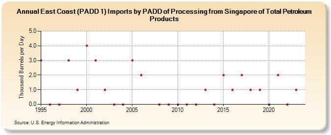 East Coast (PADD 1) Imports by PADD of Processing from Singapore of Total Petroleum Products (Thousand Barrels per Day)