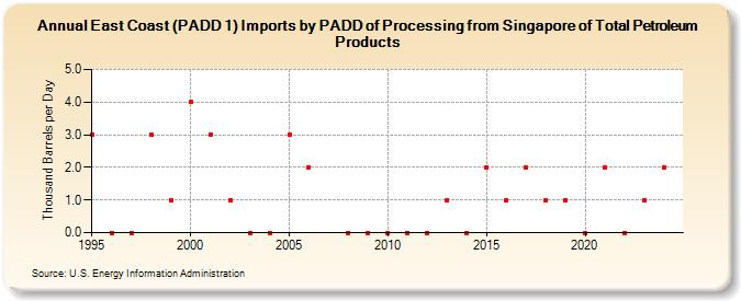 East Coast (PADD 1) Imports by PADD of Processing from Singapore of Total Petroleum Products (Thousand Barrels per Day)