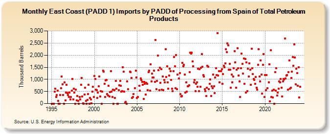 East Coast (PADD 1) Imports by PADD of Processing from Spain of Total Petroleum Products (Thousand Barrels)