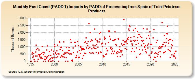 East Coast (PADD 1) Imports by PADD of Processing from Spain of Total Petroleum Products (Thousand Barrels)