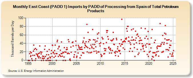 East Coast (PADD 1) Imports by PADD of Processing from Spain of Total Petroleum Products (Thousand Barrels per Day)