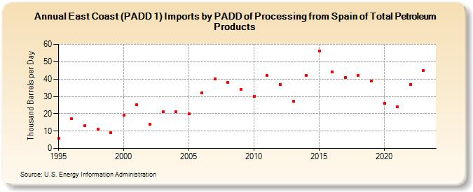 East Coast (PADD 1) Imports by PADD of Processing from Spain of Total Petroleum Products (Thousand Barrels per Day)