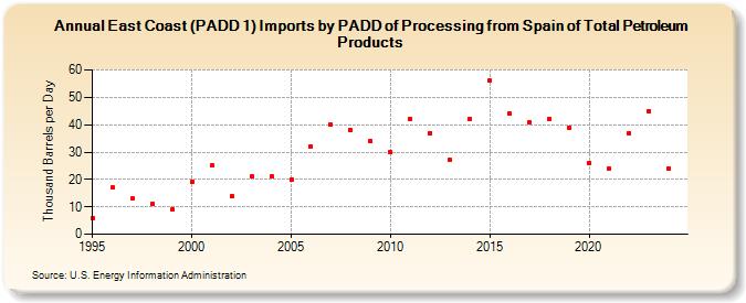 East Coast (PADD 1) Imports by PADD of Processing from Spain of Total Petroleum Products (Thousand Barrels per Day)