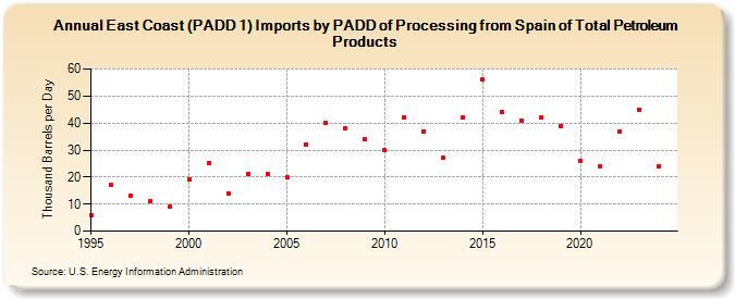 East Coast (PADD 1) Imports by PADD of Processing from Spain of Total Petroleum Products (Thousand Barrels per Day)