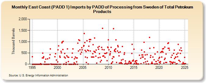 East Coast (PADD 1) Imports by PADD of Processing from Sweden of Total Petroleum Products (Thousand Barrels)