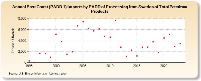 East Coast (PADD 1) Imports by PADD of Processing from Sweden of Total Petroleum Products (Thousand Barrels)