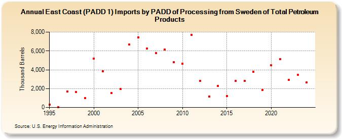 East Coast (PADD 1) Imports by PADD of Processing from Sweden of Total Petroleum Products (Thousand Barrels)