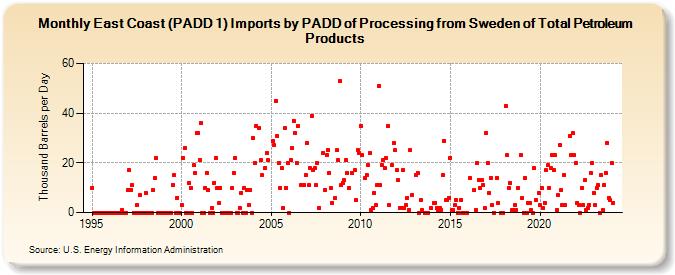 East Coast (PADD 1) Imports by PADD of Processing from Sweden of Total Petroleum Products (Thousand Barrels per Day)