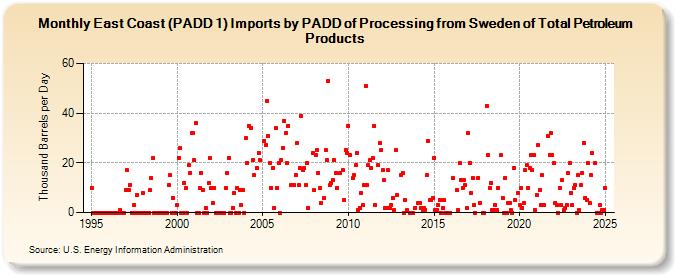 East Coast (PADD 1) Imports by PADD of Processing from Sweden of Total Petroleum Products (Thousand Barrels per Day)