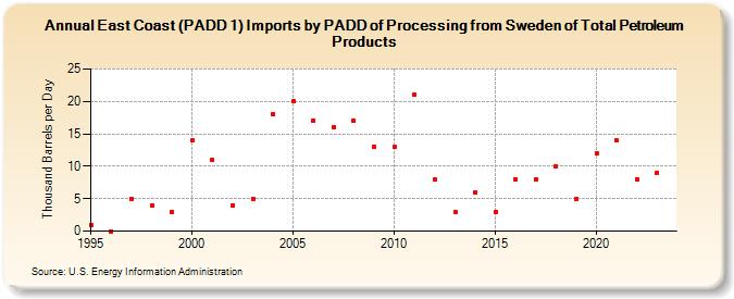 East Coast (PADD 1) Imports by PADD of Processing from Sweden of Total Petroleum Products (Thousand Barrels per Day)