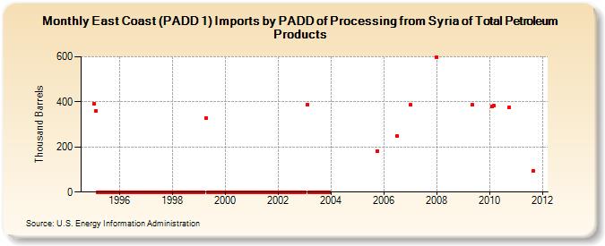 East Coast (PADD 1) Imports by PADD of Processing from Syria of Total Petroleum Products (Thousand Barrels)