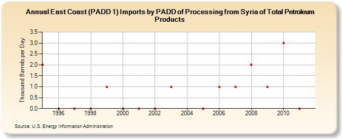 East Coast (PADD 1) Imports by PADD of Processing from Syria of Total Petroleum Products (Thousand Barrels per Day)