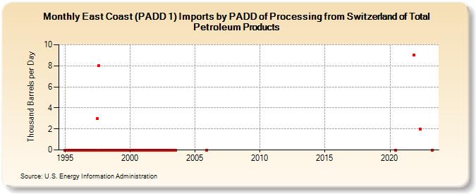 East Coast (PADD 1) Imports by PADD of Processing from Switzerland of Total Petroleum Products (Thousand Barrels per Day)