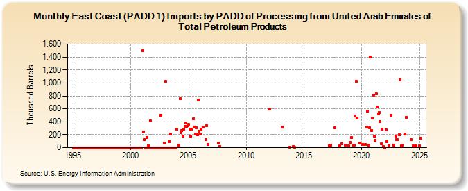 East Coast (PADD 1) Imports by PADD of Processing from United Arab Emirates of Total Petroleum Products (Thousand Barrels)