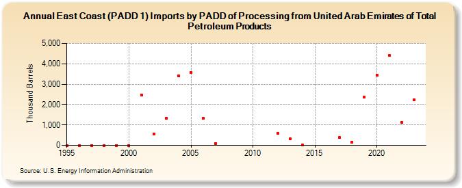 East Coast (PADD 1) Imports by PADD of Processing from United Arab Emirates of Total Petroleum Products (Thousand Barrels)