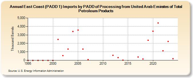 East Coast (PADD 1) Imports by PADD of Processing from United Arab Emirates of Total Petroleum Products (Thousand Barrels)