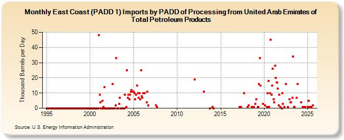 East Coast (PADD 1) Imports by PADD of Processing from United Arab Emirates of Total Petroleum Products (Thousand Barrels per Day)