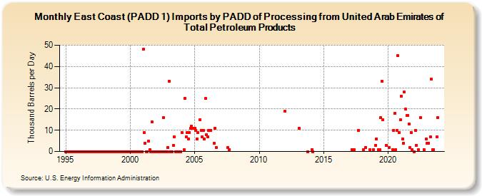 East Coast (PADD 1) Imports by PADD of Processing from United Arab Emirates of Total Petroleum Products (Thousand Barrels per Day)