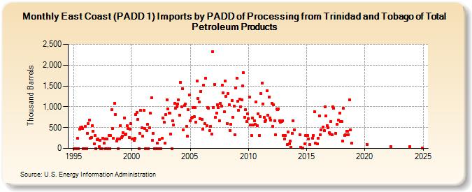 East Coast (PADD 1) Imports by PADD of Processing from Trinidad and Tobago of Total Petroleum Products (Thousand Barrels)