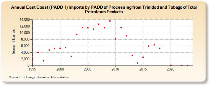 East Coast (PADD 1) Imports by PADD of Processing from Trinidad and Tobago of Total Petroleum Products (Thousand Barrels)