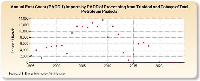 East Coast (PADD 1) Imports by PADD of Processing from Trinidad and Tobago of Total Petroleum Products (Thousand Barrels)