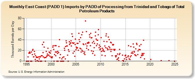 East Coast (PADD 1) Imports by PADD of Processing from Trinidad and Tobago of Total Petroleum Products (Thousand Barrels per Day)