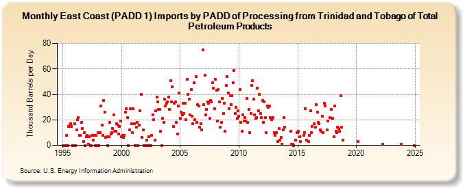 East Coast (PADD 1) Imports by PADD of Processing from Trinidad and Tobago of Total Petroleum Products (Thousand Barrels per Day)