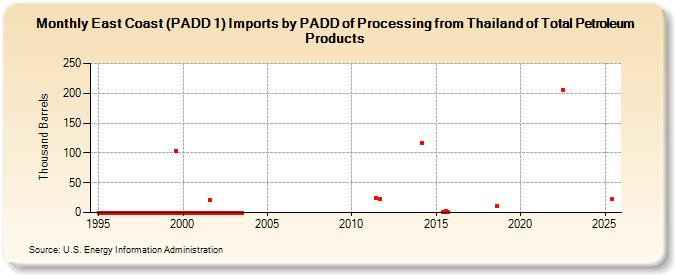 East Coast (PADD 1) Imports by PADD of Processing from Thailand of Total Petroleum Products (Thousand Barrels)
