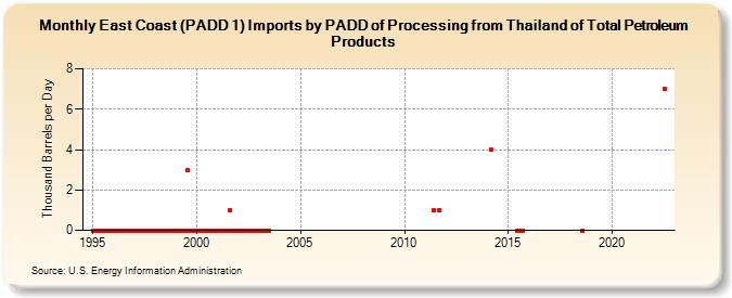 East Coast (PADD 1) Imports by PADD of Processing from Thailand of Total Petroleum Products (Thousand Barrels per Day)