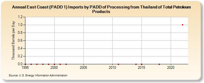 East Coast (PADD 1) Imports by PADD of Processing from Thailand of Total Petroleum Products (Thousand Barrels per Day)