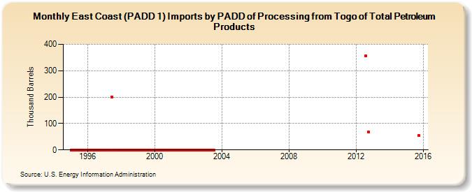 East Coast (PADD 1) Imports by PADD of Processing from Togo of Total Petroleum Products (Thousand Barrels)