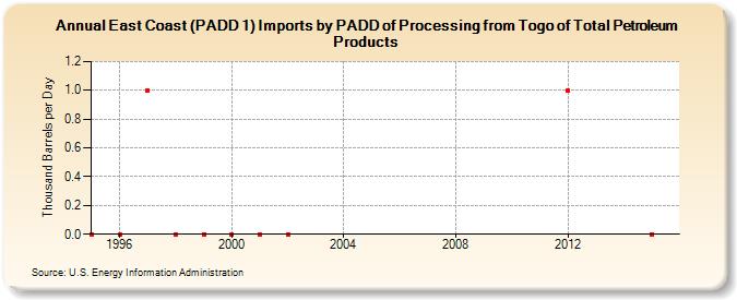 East Coast (PADD 1) Imports by PADD of Processing from Togo of Total Petroleum Products (Thousand Barrels per Day)