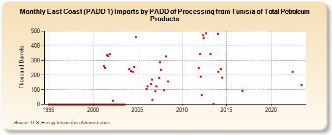 East Coast (PADD 1) Imports by PADD of Processing from Tunisia of Total Petroleum Products (Thousand Barrels)