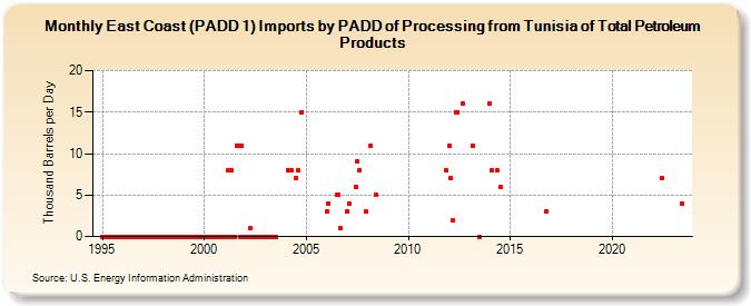 East Coast (PADD 1) Imports by PADD of Processing from Tunisia of Total Petroleum Products (Thousand Barrels per Day)