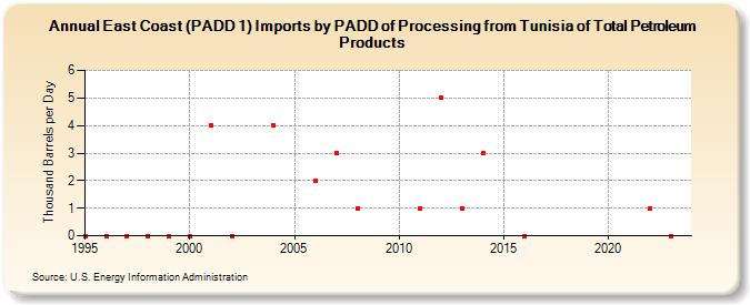 East Coast (PADD 1) Imports by PADD of Processing from Tunisia of Total Petroleum Products (Thousand Barrels per Day)