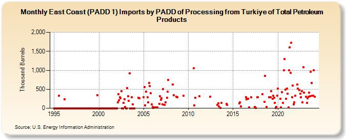 East Coast (PADD 1) Imports by PADD of Processing from Turkiye of Total Petroleum Products (Thousand Barrels)