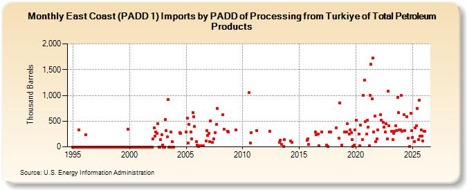 East Coast (PADD 1) Imports by PADD of Processing from Turkiye of Total Petroleum Products (Thousand Barrels)