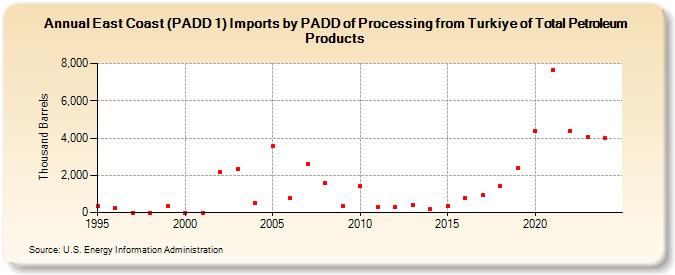 East Coast (PADD 1) Imports by PADD of Processing from Turkiye of Total Petroleum Products (Thousand Barrels)