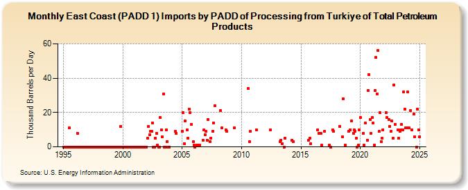 East Coast (PADD 1) Imports by PADD of Processing from Turkiye of Total Petroleum Products (Thousand Barrels per Day)