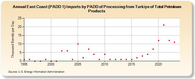 East Coast (PADD 1) Imports by PADD of Processing from Turkiye of Total Petroleum Products (Thousand Barrels per Day)