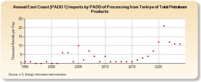 East Coast (PADD 1) Imports by PADD of Processing from Turkiye of Total Petroleum Products (Thousand Barrels per Day)