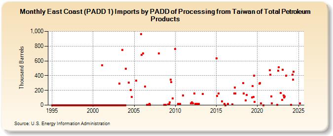 East Coast (PADD 1) Imports by PADD of Processing from Taiwan of Total Petroleum Products (Thousand Barrels)