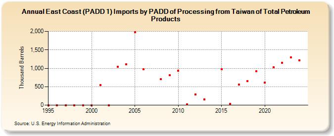 East Coast (PADD 1) Imports by PADD of Processing from Taiwan of Total Petroleum Products (Thousand Barrels)