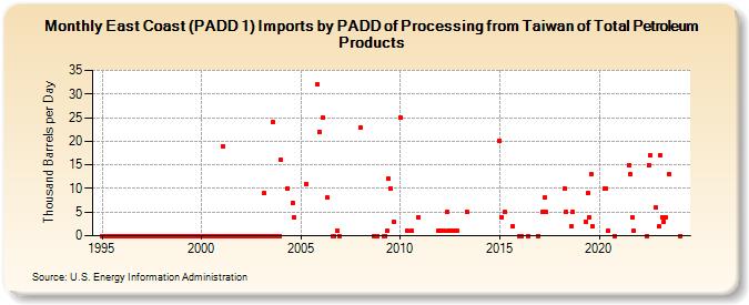 East Coast (PADD 1) Imports by PADD of Processing from Taiwan of Total Petroleum Products (Thousand Barrels per Day)