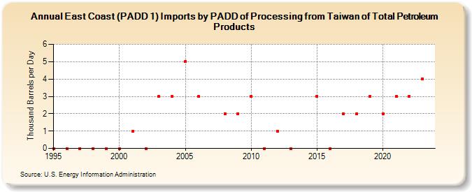 East Coast (PADD 1) Imports by PADD of Processing from Taiwan of Total Petroleum Products (Thousand Barrels per Day)