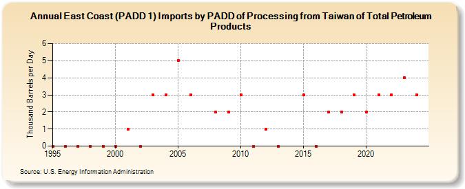 East Coast (PADD 1) Imports by PADD of Processing from Taiwan of Total Petroleum Products (Thousand Barrels per Day)