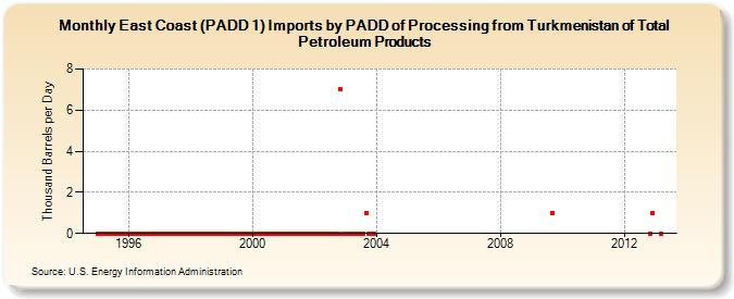 East Coast (PADD 1) Imports by PADD of Processing from Turkmenistan of Total Petroleum Products (Thousand Barrels per Day)