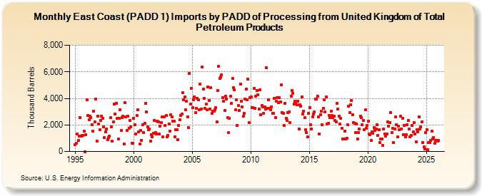 East Coast (PADD 1) Imports by PADD of Processing from United Kingdom of Total Petroleum Products (Thousand Barrels)